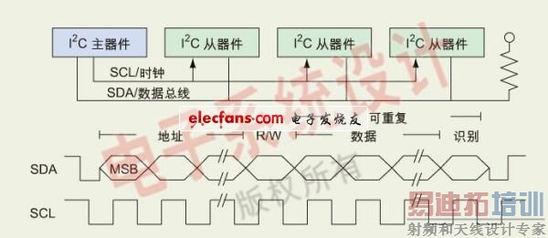 图1:一个I<SUP>2</SUP>C主器件提供时钟和初始地址。根据主器件R/W位的值决定是由主器件还是从器件传送数据,基于每字节来识别数据传送。最高有效位(MSB)位是最先被传送的位。