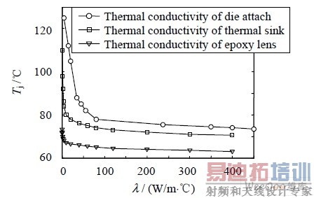 LED ��������ֲ��ϵ���ϵ���仯����