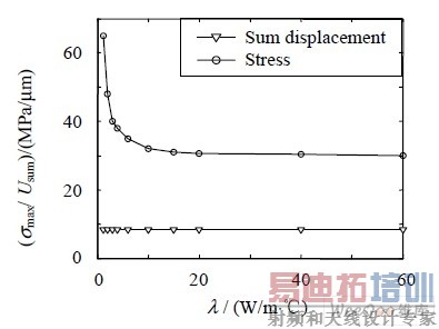 LED оƬ���Ӧ����Ӧ�����ż��ϲ㵼��ϵ���仯����
