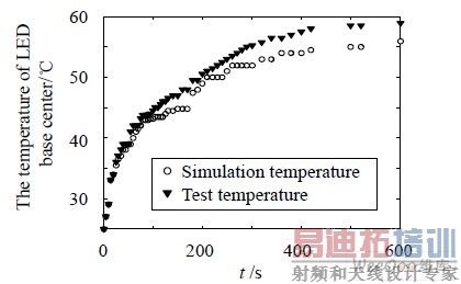  Lumileds 1W LED �������ĵ��¶�ʵ��������������ݶԱ�