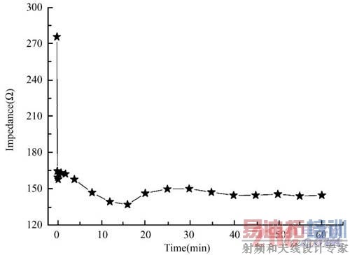  �ŵ��迹��ŵ�ʱ��ı仯
