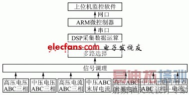 智能IED处理流程