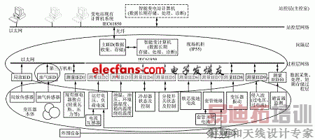 基于IEC61850的智能变电站的逻辑