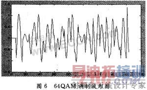 ����FPGA�ĸ߽�QAM��������ʵ��