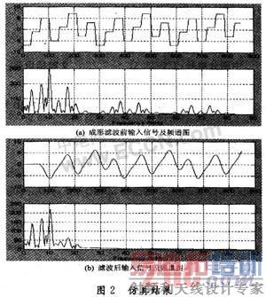 ����FPGA�ĸ߽�QAM��������ʵ��