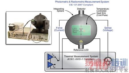ʹ��JEDECJSD51-1����T3Ster�Ȳ���ϵͳ��TERALEDϵͳ��ͬʱ����LED�������Ժ͹�����