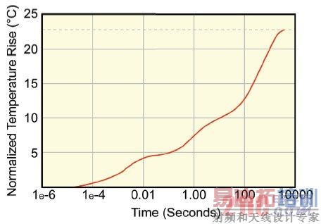 Zth���ߴ������ȹ���1��ʱ���¶�vs.ʱ��
