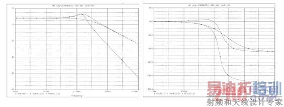 电位滤波器的增益和相位图
