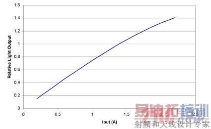 电流超过1A以上,LED效率就会降低