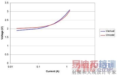 LED作为电阻与电压源串联建模