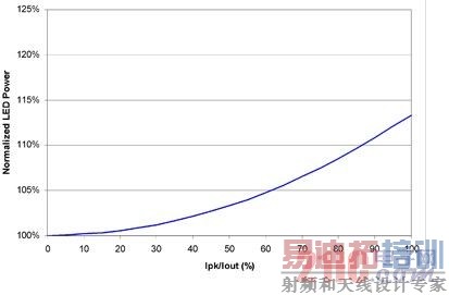 纹波电流增加了LED的功耗