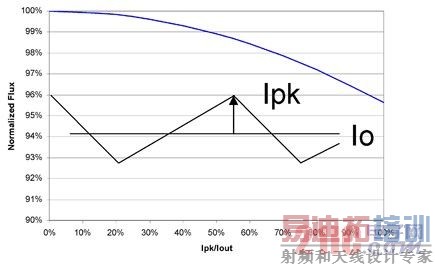 纹波电流对LED光输出的轻微影响