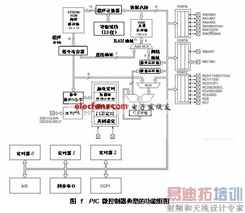PIC΢���������͵Ĺ��ܿ�ͼ