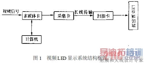 ����ƵLED ��ʾϵͳ�ṹ��ͼ