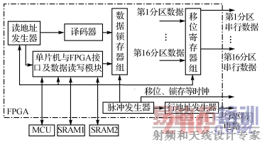  FPGA����ģ������ṹ��ͼ