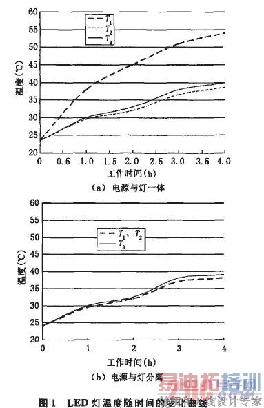 LED���¶���ʱ��ı仯����