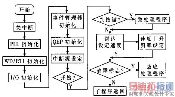 数字控制系统主程序图