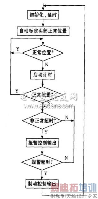 ͼ4��ͷ������λ�õ��Զ��궨�����ͼ