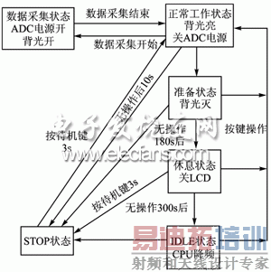 ϵͳ�ĵ�Դ����״̬Ǩ��