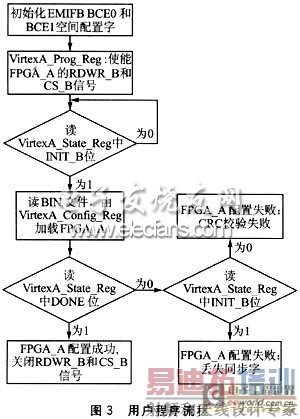 TMS320C61416����FPGA���ݼ��س�������ͼ