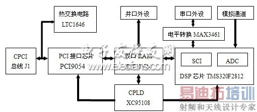 CompactPCI����ʵ�ֲ������ݲɼ�ϵͳ��ͼ