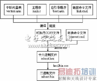��ת��DSP�������ܵ�ʹ��