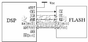 ��ת��DSP�������ܵ�ʹ��