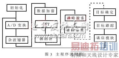TMS320VC5402��������ײ��ʾ�״��������ͼ