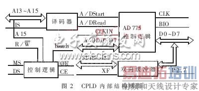 CPLD�ڲ���Ҫ���ܿ�ͼ