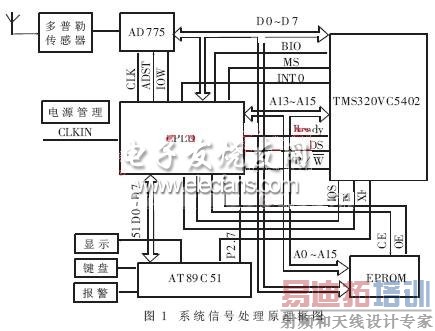 ������ײ��ʾ�״�ϵͳ�źŴ���ԭ����ͼ