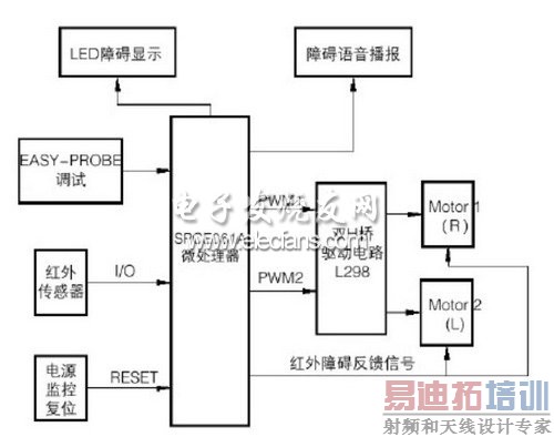 智能车总体的设计方案