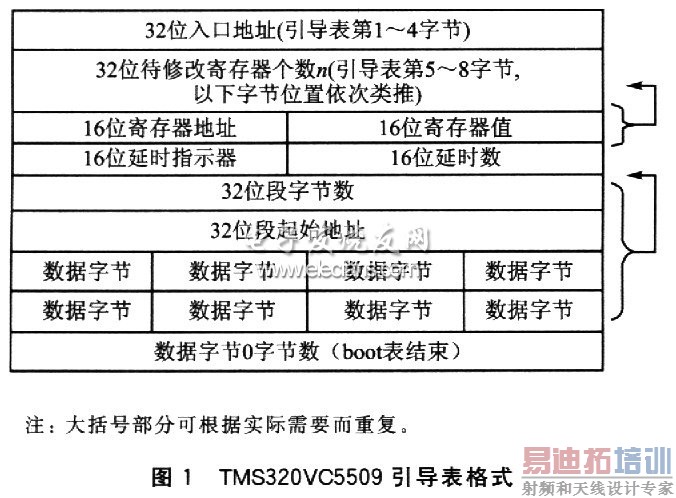 TMS320VC5509�Ķ����������ط���