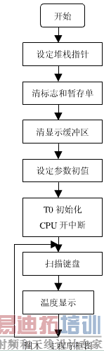 ��Ƭ���¶ȿ���ϵͳ��·��ͼ