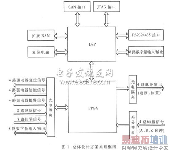 Ƕ��ʽ�˶�������Ӳ����ͼ