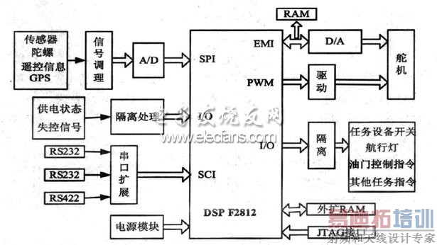 DSP实现无人飞行器控制系统硬件框图