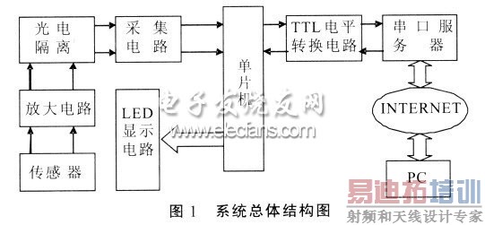 单片机与远程PC机间建立通信系统总体结构图