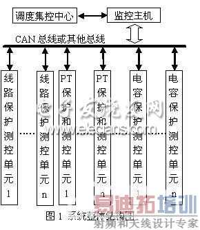 ����TMS320F2812�ı��վ�ۺ��Զ���ϵͳ��ͼ