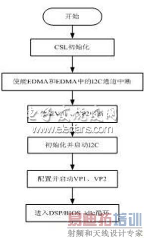 DSP视觉系统硬件组成结构图