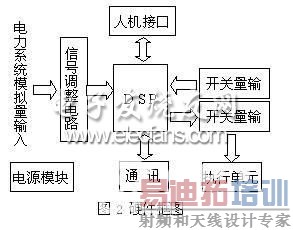 ����TMS320F2812�ı��վ�ۺ��Զ���ϵͳӲ����ͼ