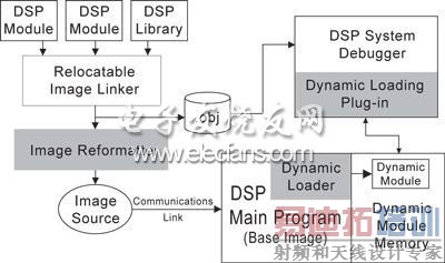 动态加载的应用开发流程