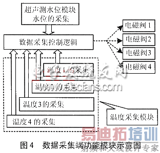 ���ݲɼ��˹���ģ��ͼ