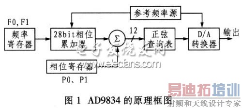 AD9834��ԭ����ͼ