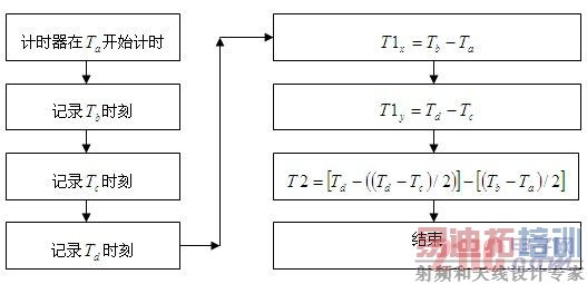 ADXL202E���ٽ��뼼������ͼ