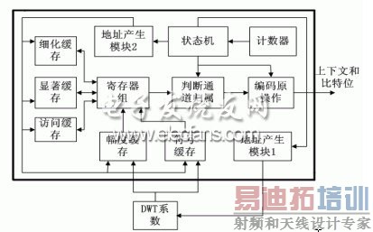 �ڴ��Ż���λƽ���������Ӳ���ܹ�