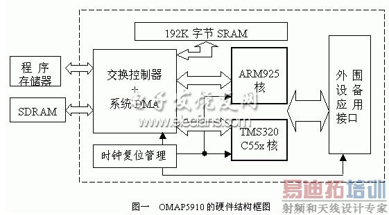 OMAP5910��˫�˽ṹͼ