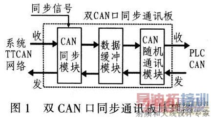 ˫CAN��ͬ��ͨѶ��ԭ��ͼ