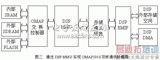 ˫��DSP MMU���ⲿ�洢���ӿ�EMIFͨѶͼ