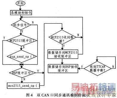 ��ģ��֮���Эͬ��������