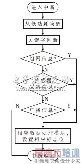 ���ߴ�������������жϿ�ͼ