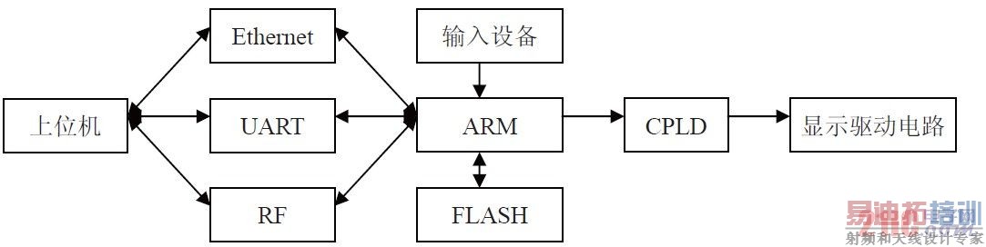 LED����Ļ����ϵͳ�ṹͼ